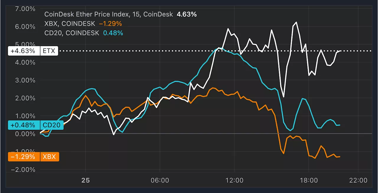 Ethereum's ETH Outperforms as Bitcoin (BTC) Price Recoils Off $100K Sell Wall