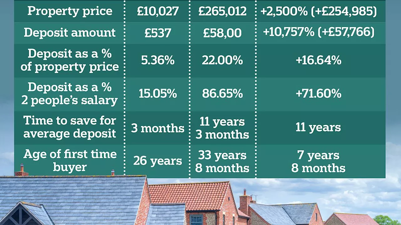 What was it like buying your first home in 1974 vs 2024: How much harder is it to get on the ladder...