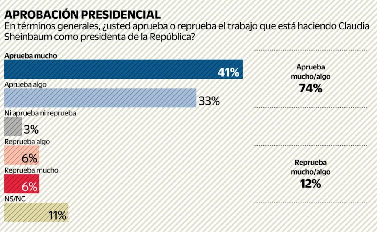 Claudia Sheinbaum continúa la luna de miel con la ciudadanía