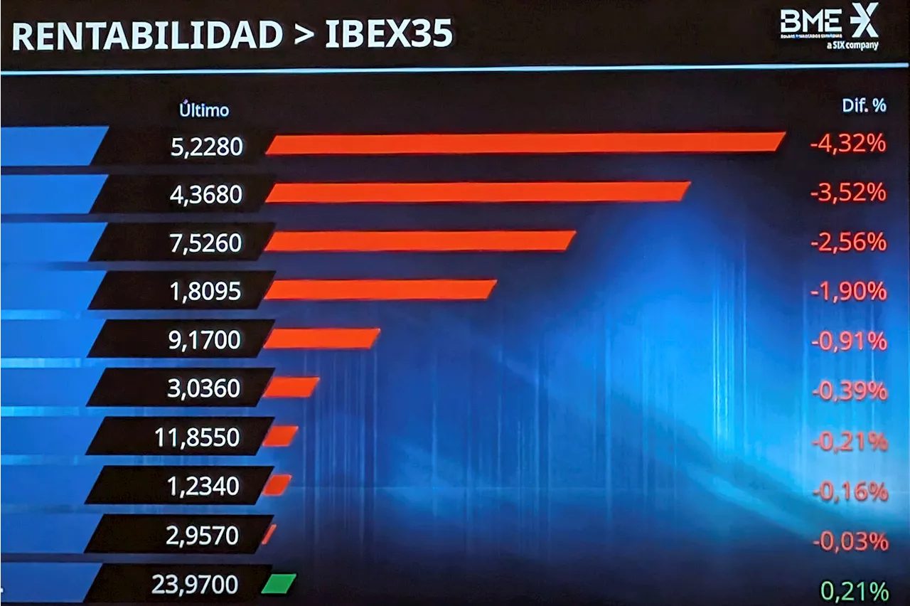 Ibex 35 hoy, La Bolsa en Directo | El Ibex tantea su cuarta subida consecutiva