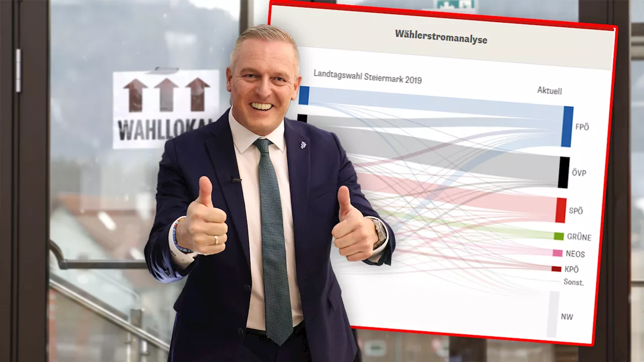 FPÖ sichert sich Erdrutschsieg bei der Steiermarkwahl