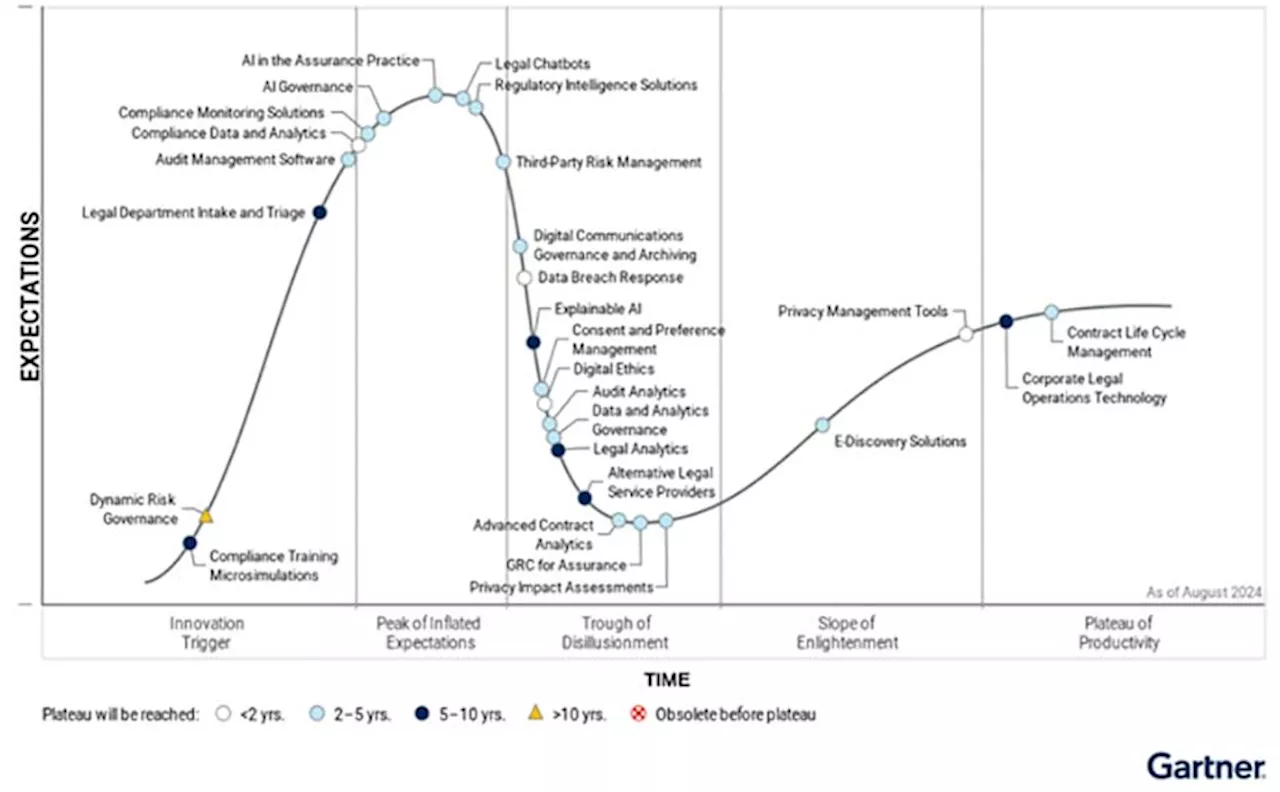 Assurance Leaders to Double Tech Spend by 2027, Fueled by AI Hype