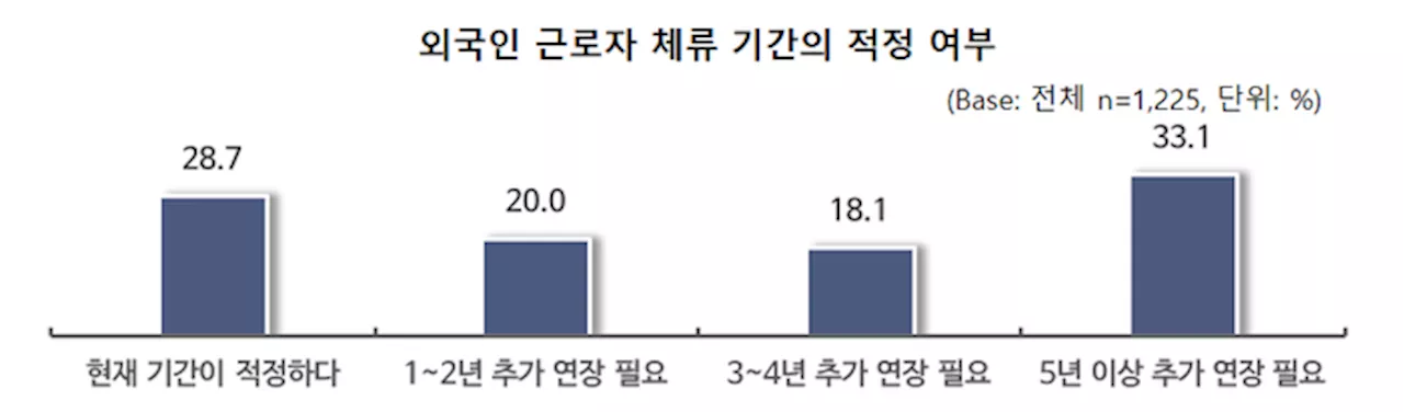 ‘외국인 고용’ 중기 10곳 중 7곳 “외국인 노동자 체류기간 늘려야”