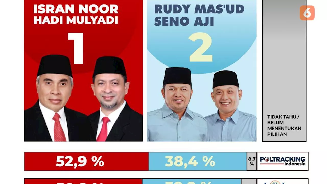 Hasil Survei Pilkada Kaltim: Isran–Hadi Unggul dari Rudy-Seno