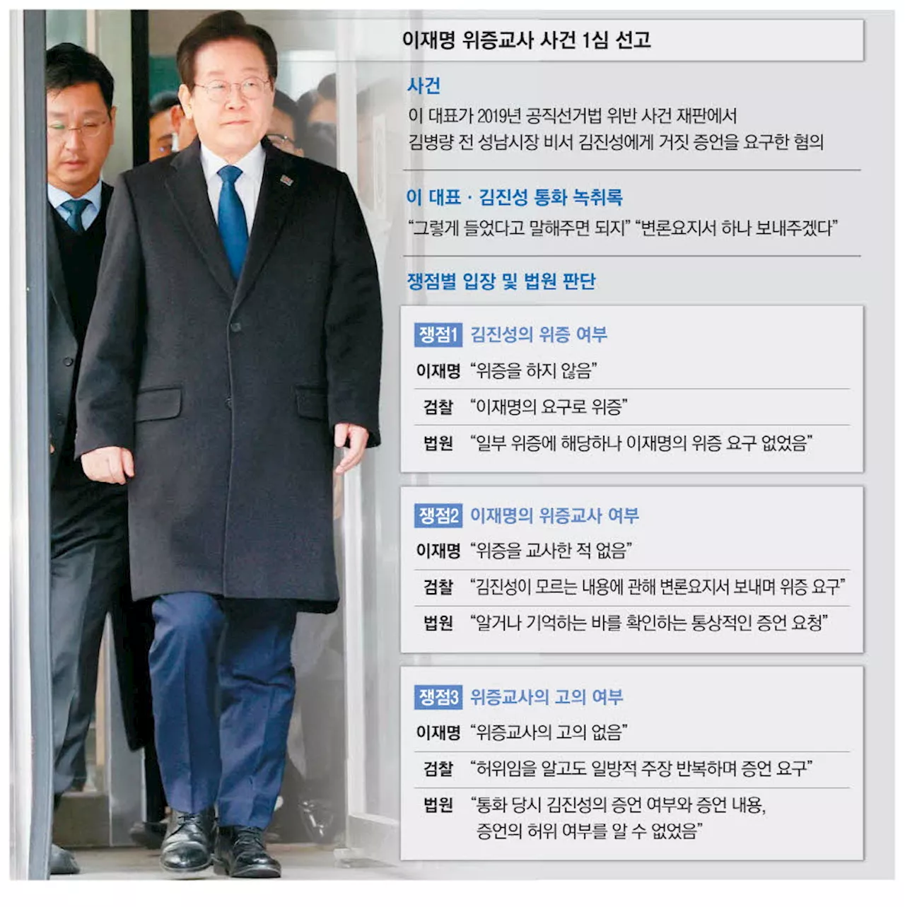 법원 '위증 있었지만 교사 고의성 있었다 보기 어려워'