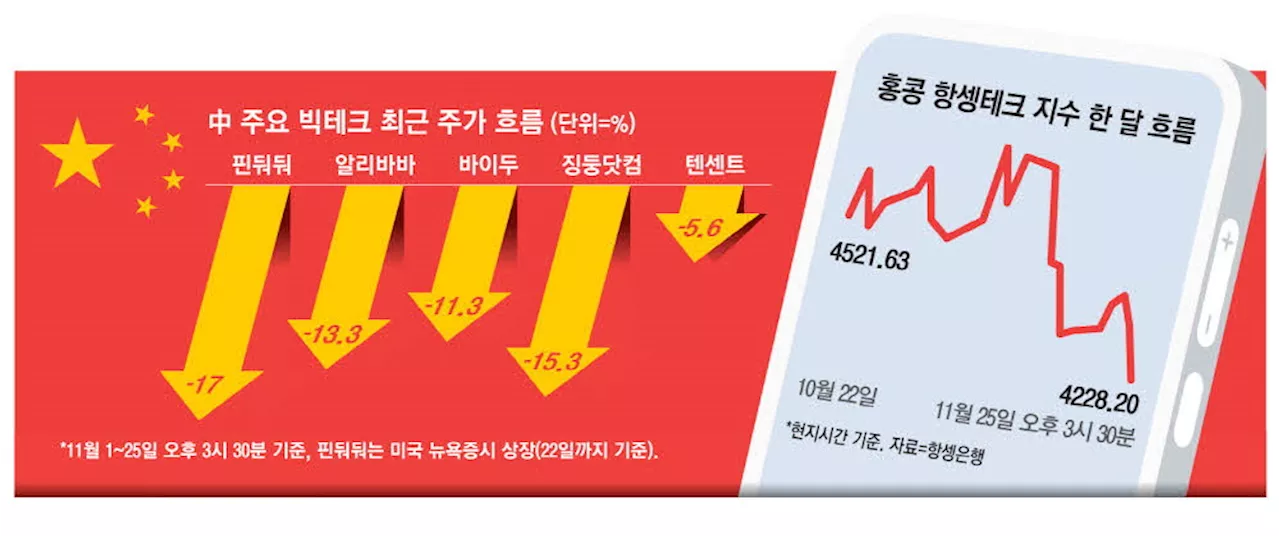 한주새 시총 57조원 증발 … 힘빠진 中빅테크