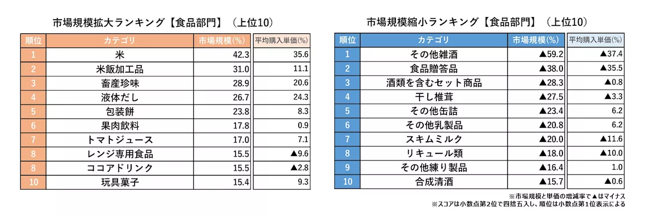 2024年下半期市場規模拡大・縮小ランキング。食品1位は「米」、令和の米騒動で前年比42％増。日用品1位は「ボディケア化粧品」、SNSで話題のダヴ クリーミースクラブがけん引し80％増／マクロミル調べ