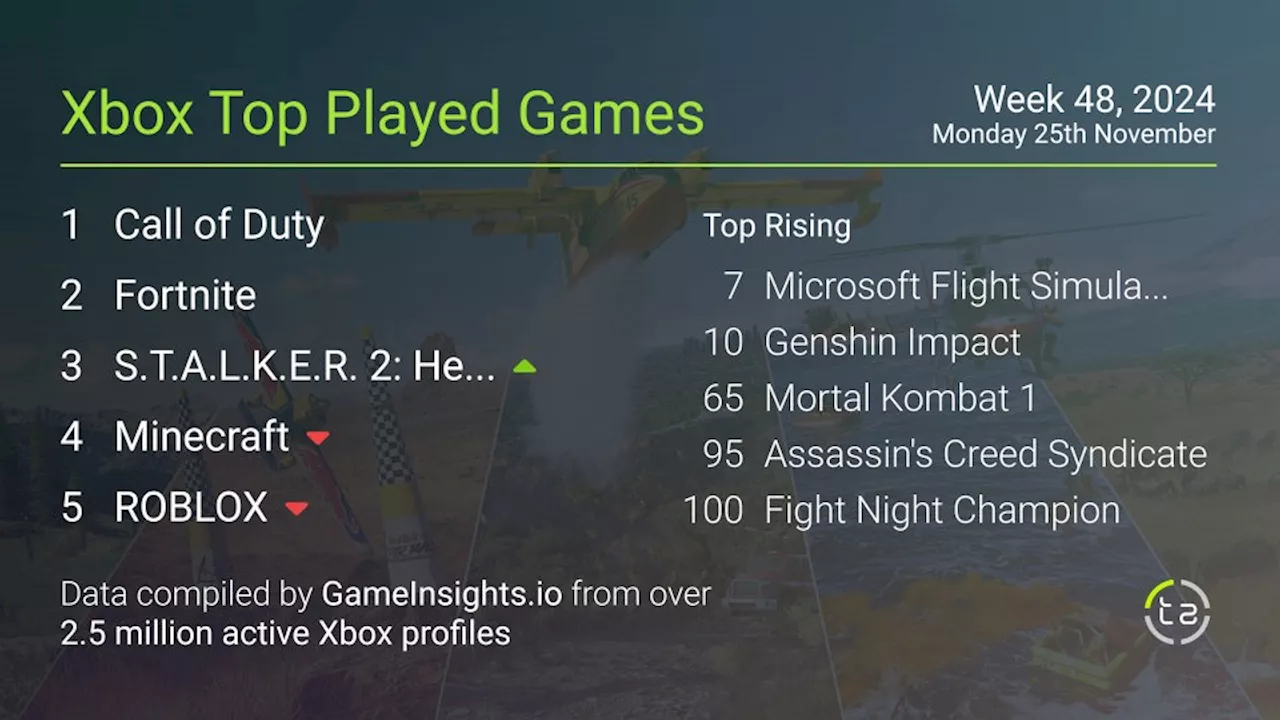 Stalker 2 Ascends to Top Three in Xbox Game Chart