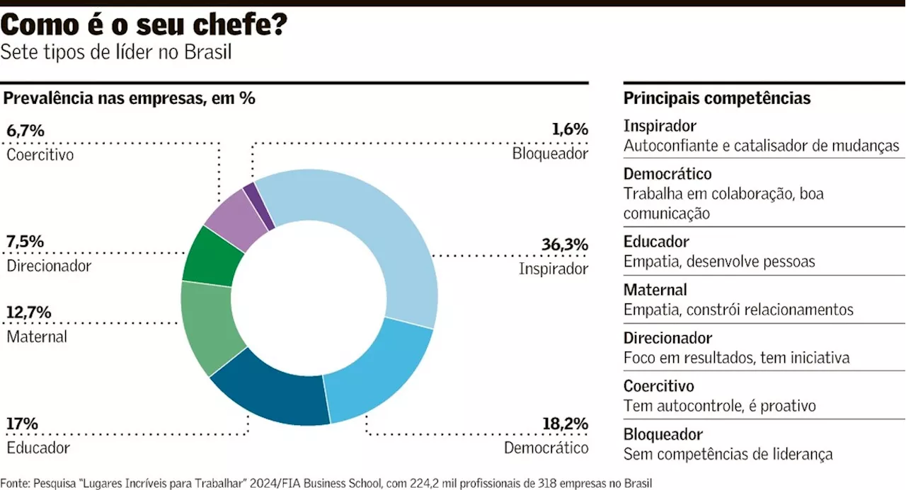 Executivo brasileiro adota estilo de liderança ‘inspirador’