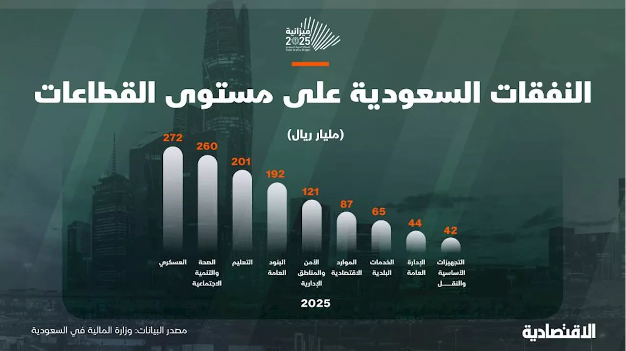 القطاع العسكري السعودي الأعلى إنفاقا في ميزانية 2025