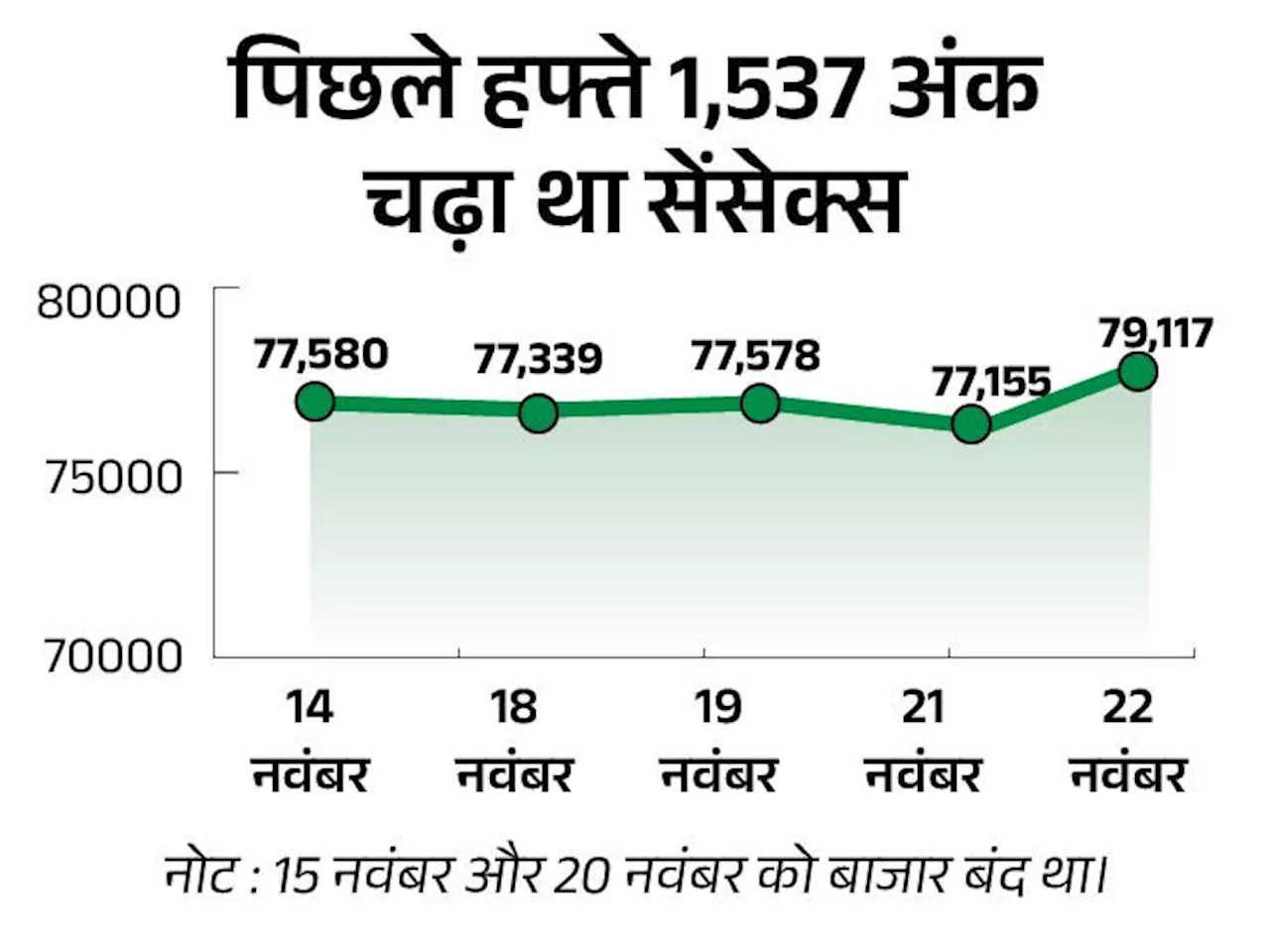 सेंसेक्स 992 अंक की तेजी के साथ 80,109 पर बंद: अडाणी ग्रुप की कंपनियों में निवेश नहीं करेगी फ्रांस की टोटल ...