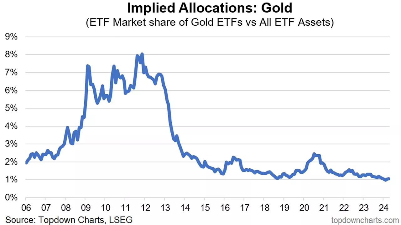 Gold & silver still near ground floor opportunity