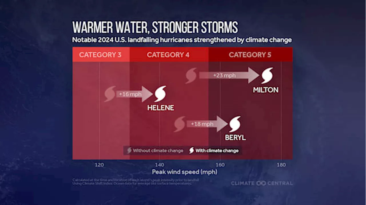 Heating up: How a warming world supercharges hurricanes