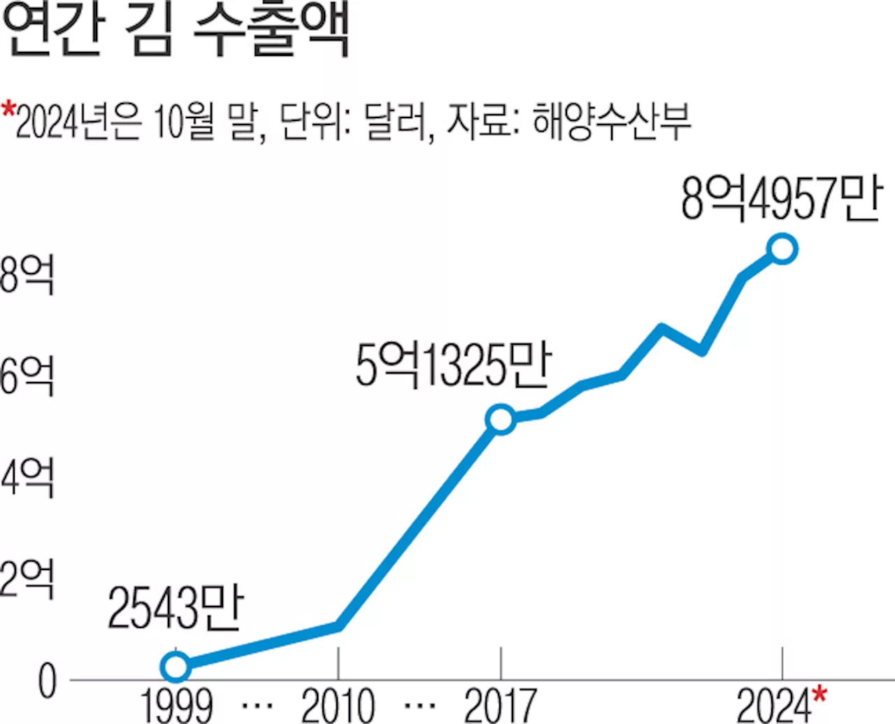 국산 김 올해 수출액 10억 달러 전망, 27% 증가