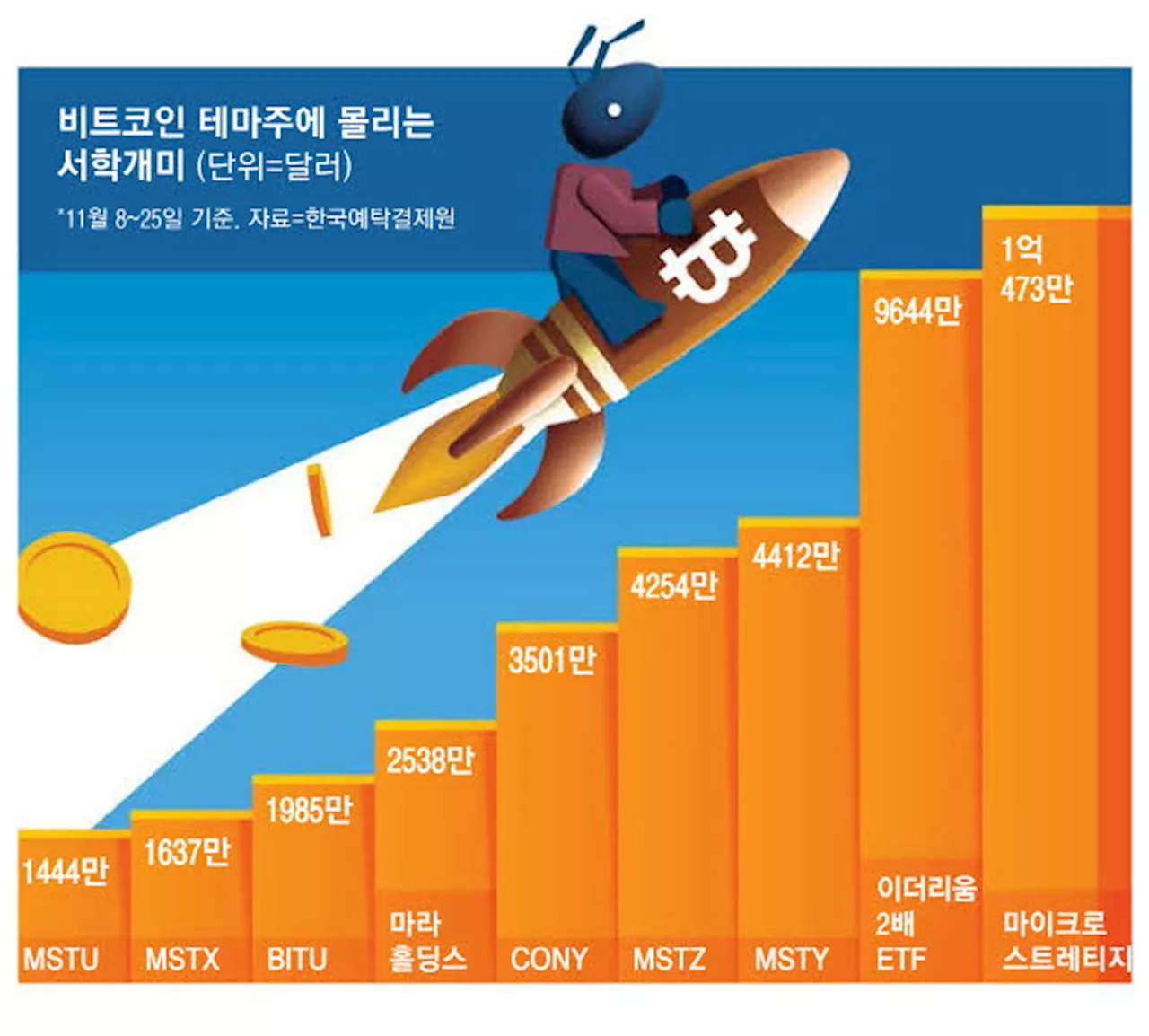 '비트코인 큰손'의 질주…서학개미도 홀릭