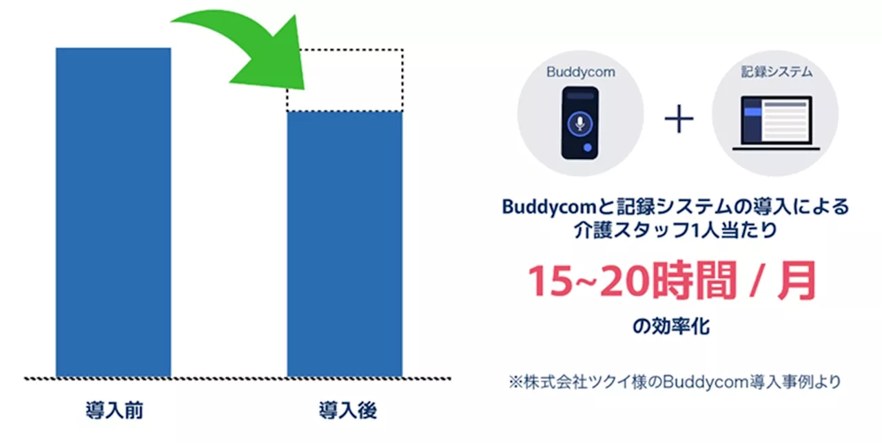 Buddycom、令和6年度介護報酬改定を追い風に導入が進み、介護・福祉事業者のユーザー数が前年比+68%増