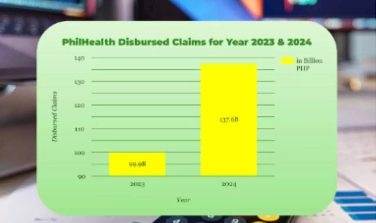 PhilHealth disburses P137 billion in claims within 10 months