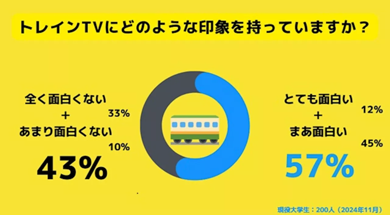 Z世代の TRAIN TV の印象調査：57％が「面白い」と感じている