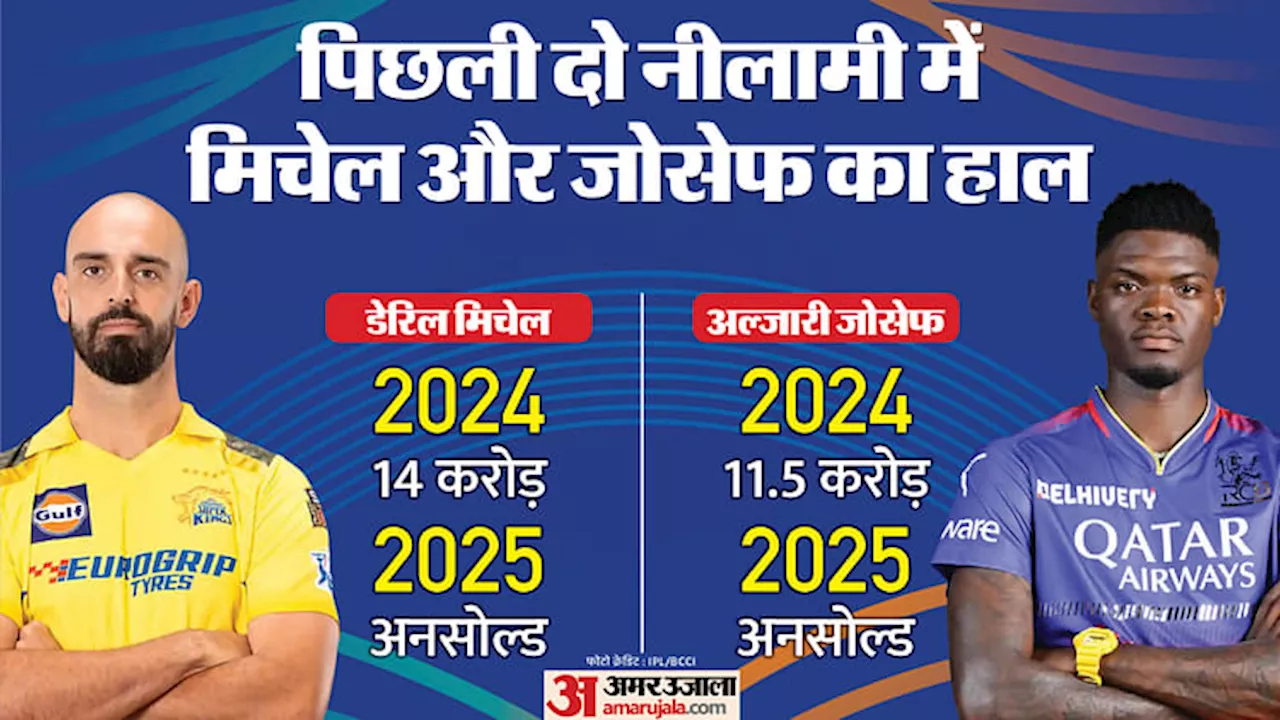 IPL 2025: मिचेल-अल्जारी पिछली नीलामी में बने करोड़पति, इस बार नहीं मिला कोई खरीदार; कुछ खिलाड़ियों की घटी कीमत