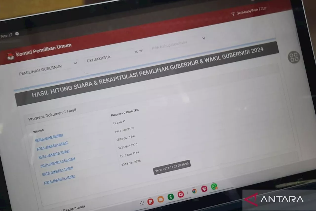 Sebanyak 97 persen data suara di DKI sudah terunggah ke Sirekap