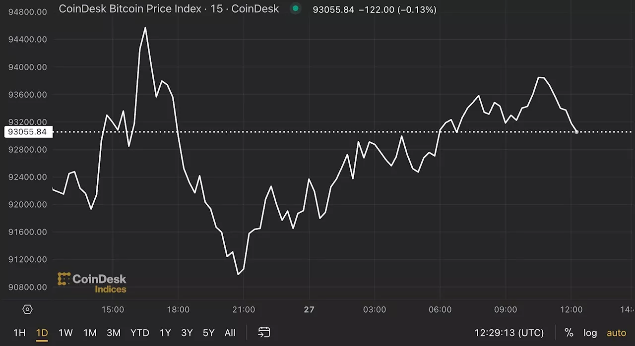 BTC Returns to Near $94K