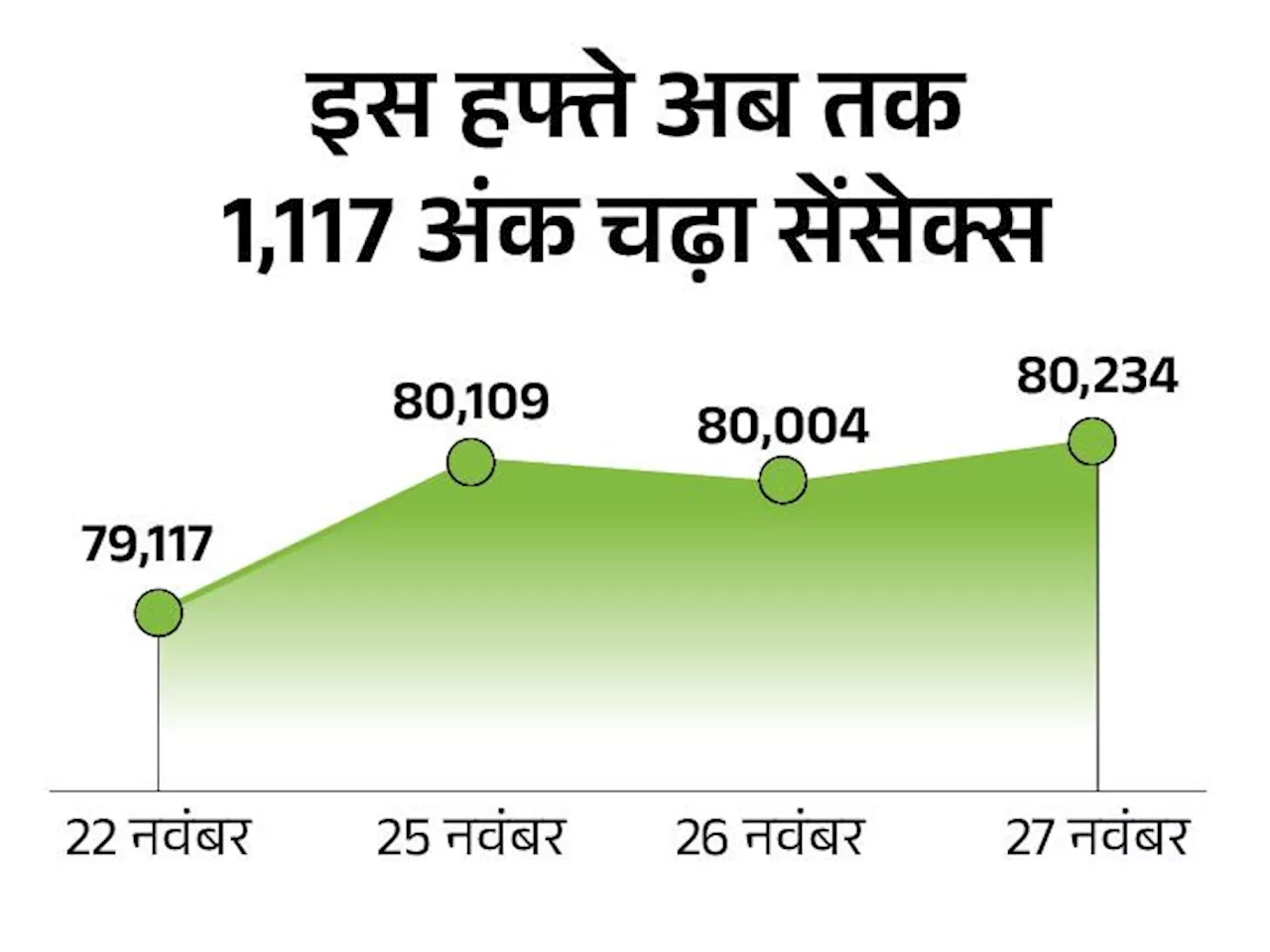 सेंसेक्स 230 अंक चढ़कर 80,234 पर बंद: निफ्टी में भी 80 अंक की तेजी रही, अडाणी एंटरप्राइजेज का शेयर आज 11% चढ़ा