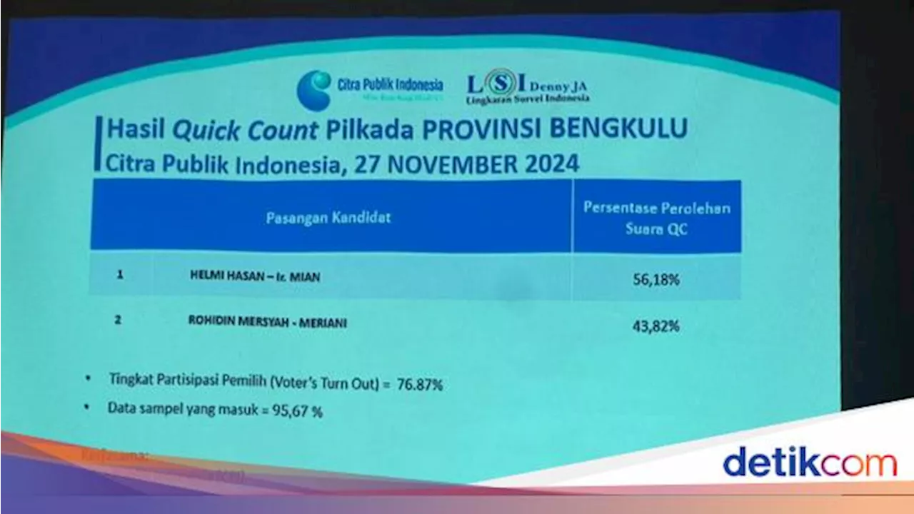 Helmi-Mian Sementara Unggul 56,18% di Quick Count LSI Denny JA