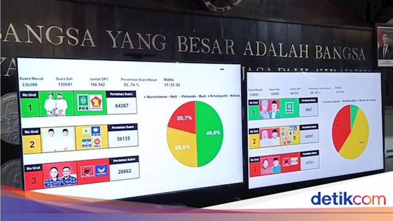 Quick Count Bakesbangpol Kota Batu, Kris Dayanti-Dewa di Papan Bawah