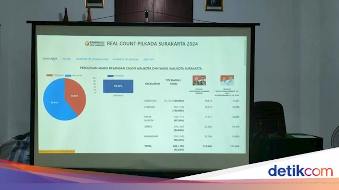 Real Count Sementara Pilkada Solo Versi Bawaslu: Respati Ungguli Teguh