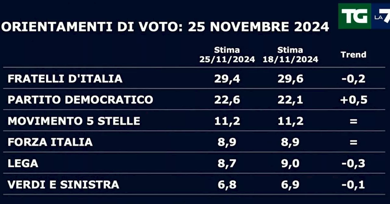 Politica Italiana: Movimenti di Consensi tra Partiti