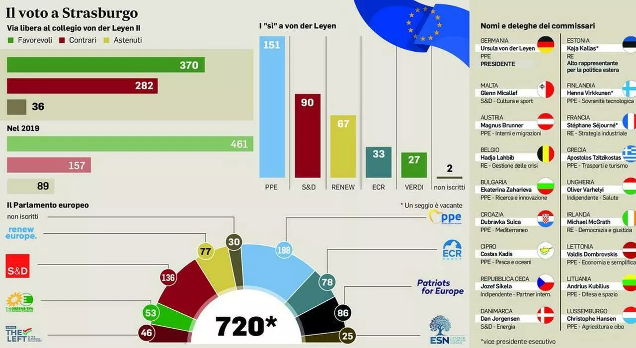 Von der Leyen e la “maggioranza groviera”, perché ora governare è difficile: tra veti incrociati la navigazion