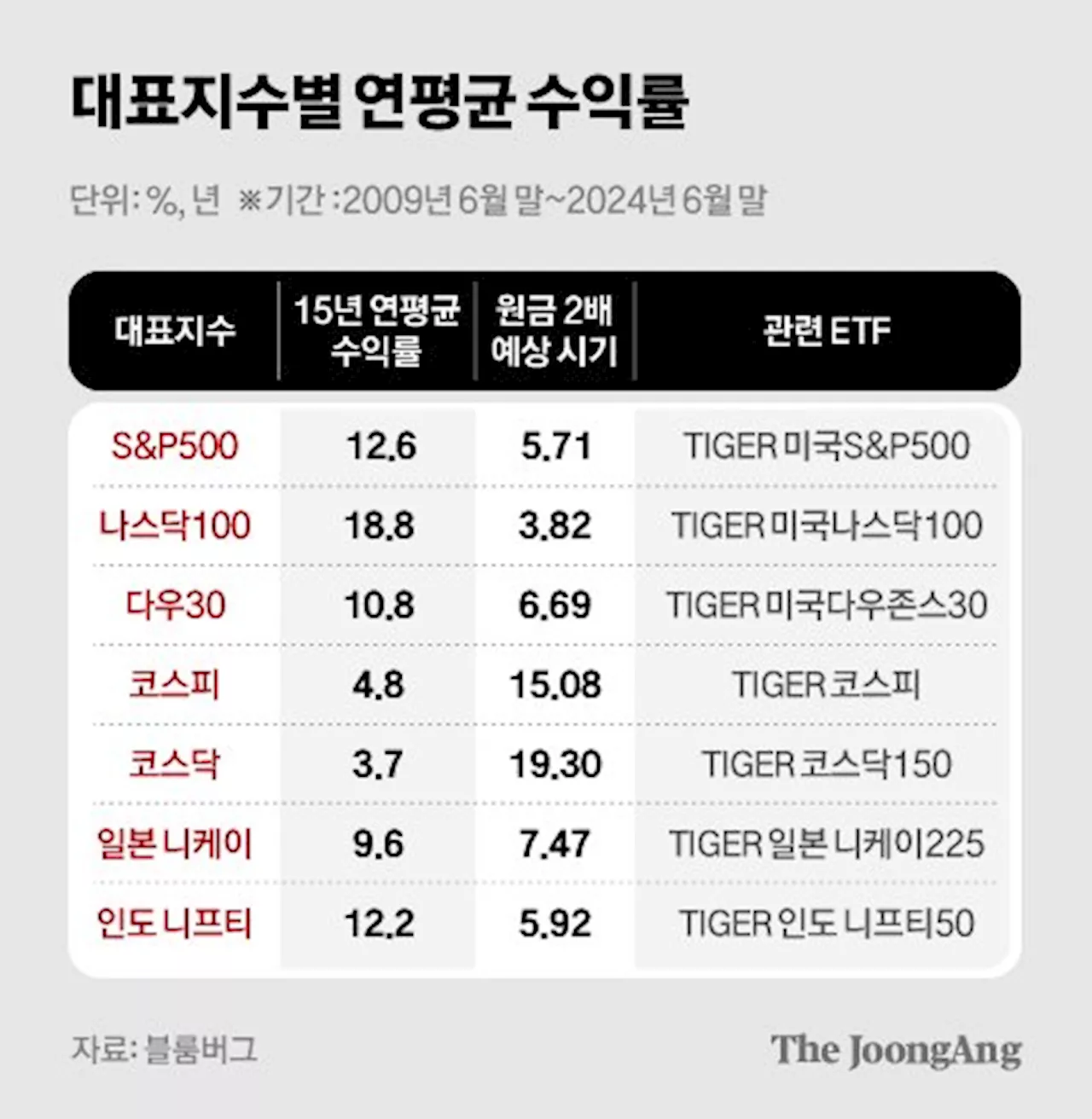 100세 연금 우등생들의 포트폴리오 분석