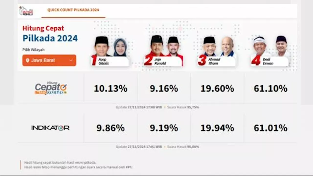 Data Masuk 95,75 Persen, Hasil Hitung Cepat Litbang Kompas Tunjukkan Perolehan Suara Pilkada Jabar