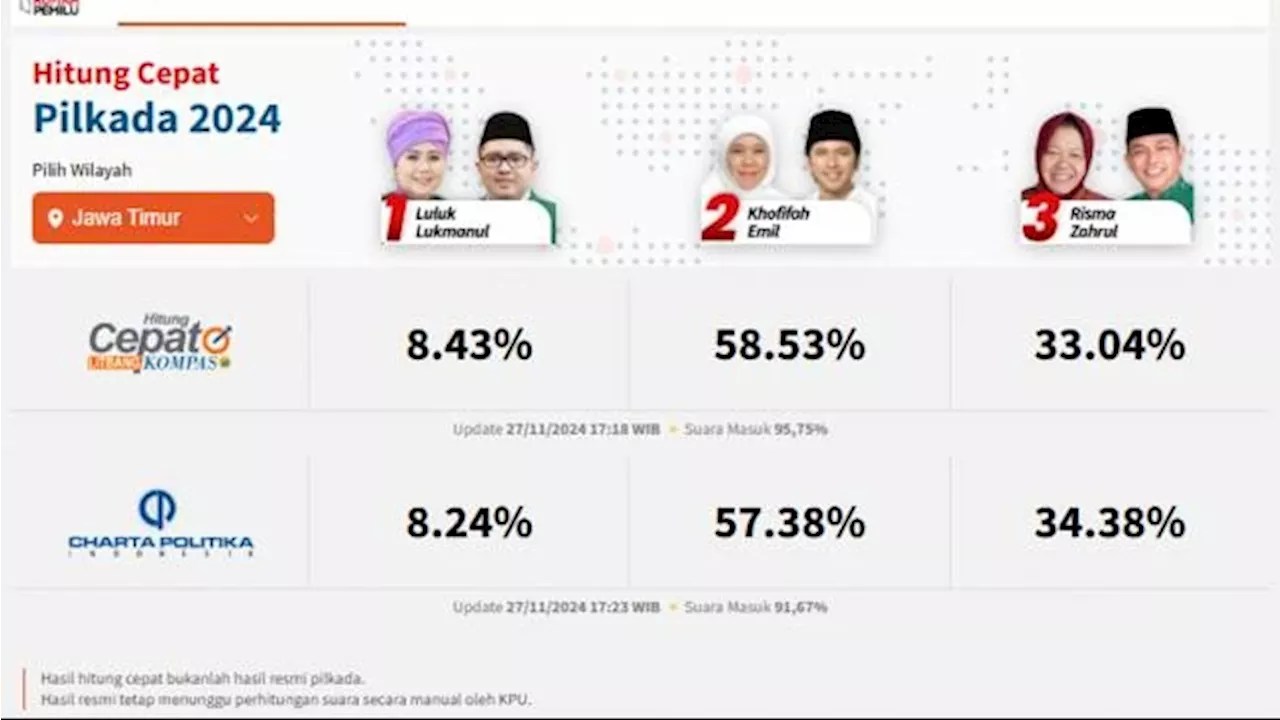 Data Masuk 95,75%, Quick Count Litbang Kompas Pilkada Jatim: Khofifah-Emil Unggul 58,53 Persen