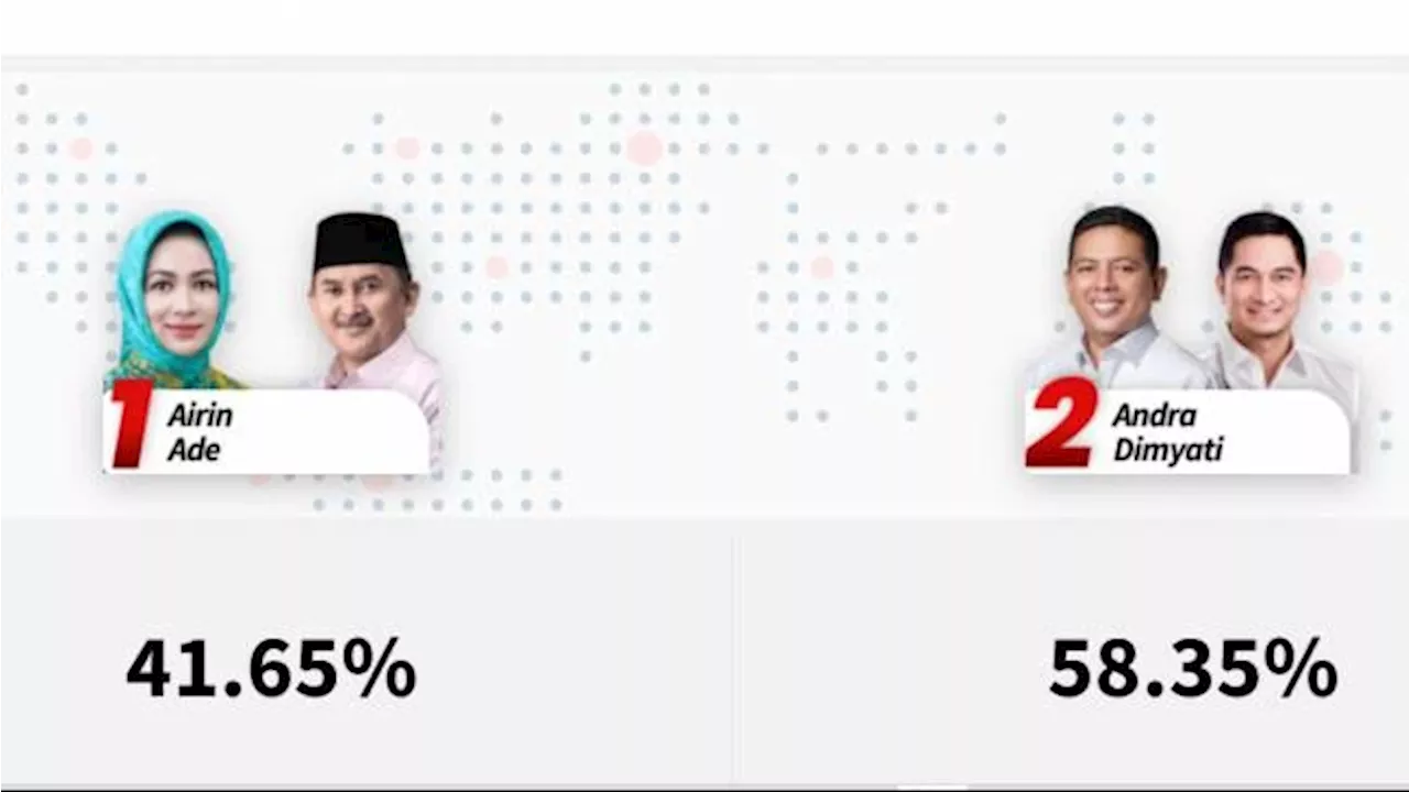 Quick Count Litbang Kompas Pilkada Banten 2024: Data 95,00%, Andra-Dimyati Unggul 58,35%