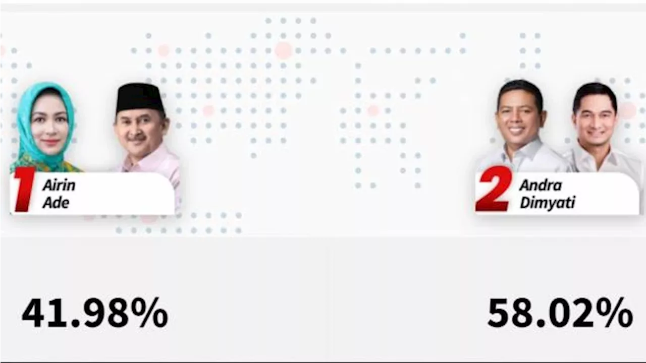 Quick Count Litbang Kompas Pilkada Banten 2024: Data 90,33%: Airin-Ade 41,98%