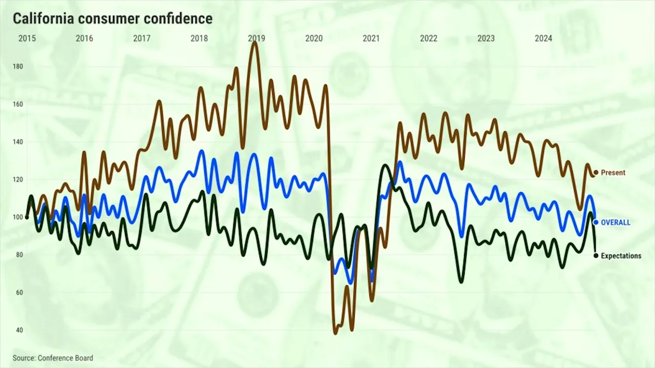 California consumer confidence tumbles after Trump’s election