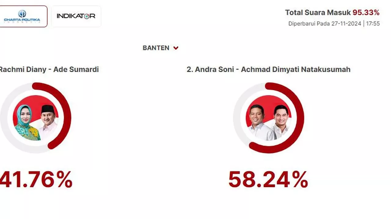 Hasil Quick Count Charta Politika Pilkada Banten Suara Masuk 95,33 %: Airin-Ade 41,76%, Andra-Dimyati 58,24%