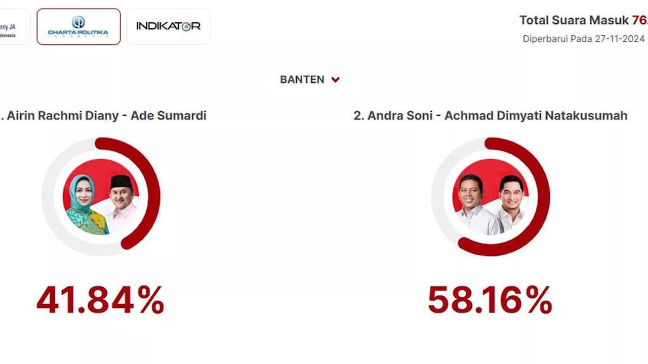 Hasil Quick Count Charta Politika Pilkada Banten Suara Masuk 76,33%: Airin-Ade 41,84%, Andra-Dimyati 58,16%