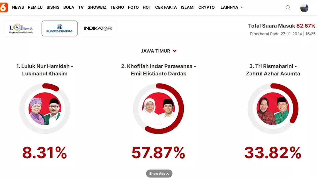 Hasil Quick Count Charta Politika Pilkada Jatim 82,67%: Luluk-Lukman 8,31%, Khofifah-Emil 57,87%, Risma-Gus Hans 33,82%