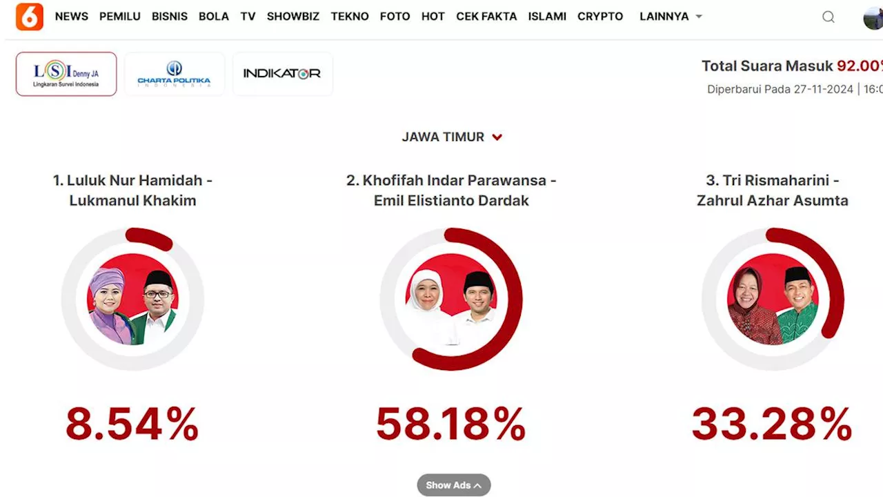 Hasil Quick Count LSI Denny JA Pilkada Jatim 92%: Luluk-Lukman 8,54%, Khofifah-Emil 58,18%, Risma-Gus Hans 33,28%