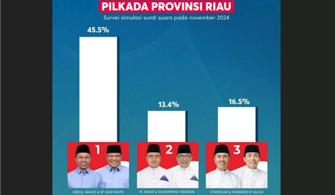 Quick Count LSI, Paslon Abdul Wahid-SF Hariyanto Unggul di Riau