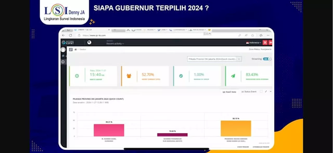 Quick Count LSI Pramono-Rano Unggul Sementara Raih 50,15 Persen