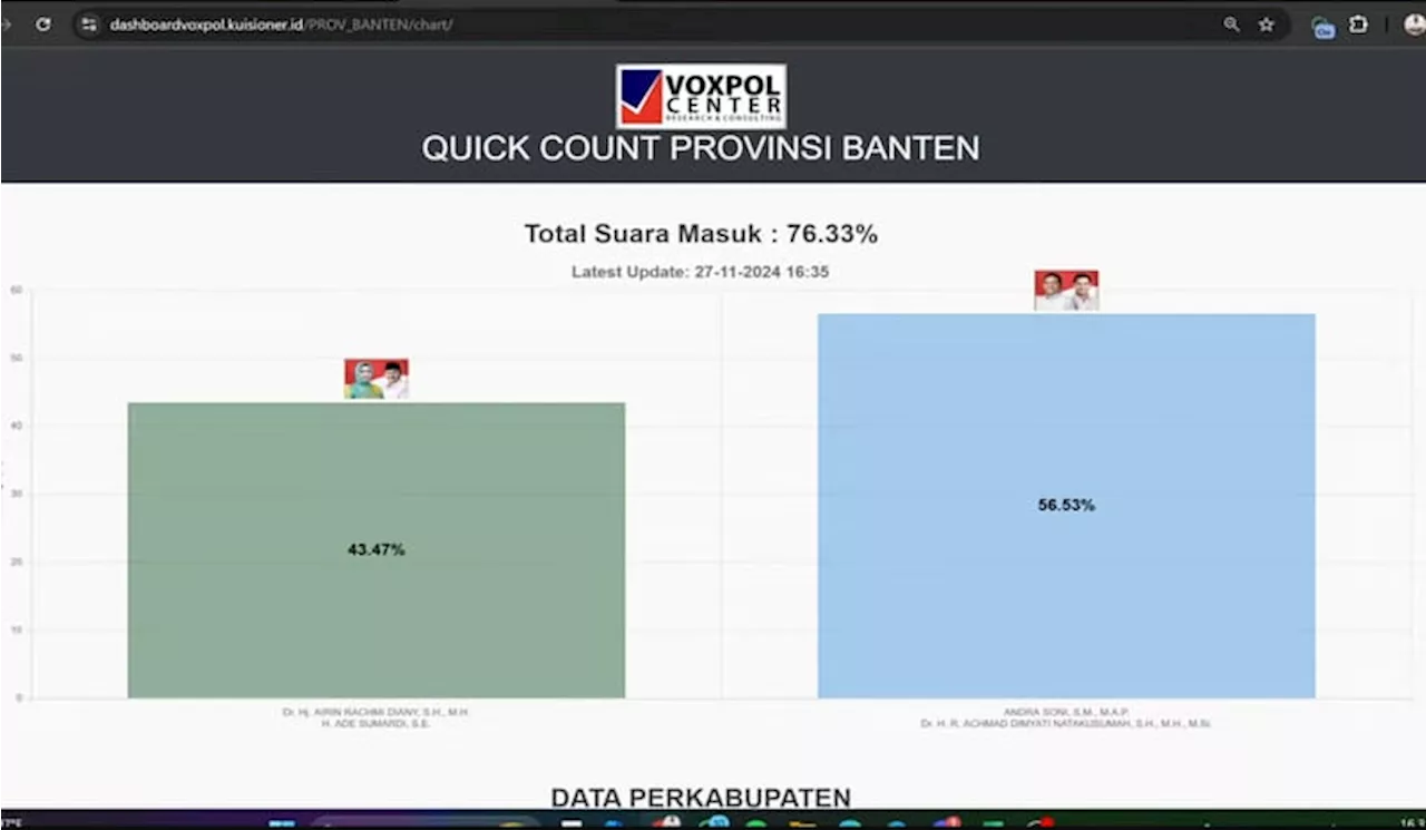 Quick Count Pilkada 2024, Perolehan Suara 76,33 Persen Airin-Ade Tertinggal Jauh dari Andra-Achmad