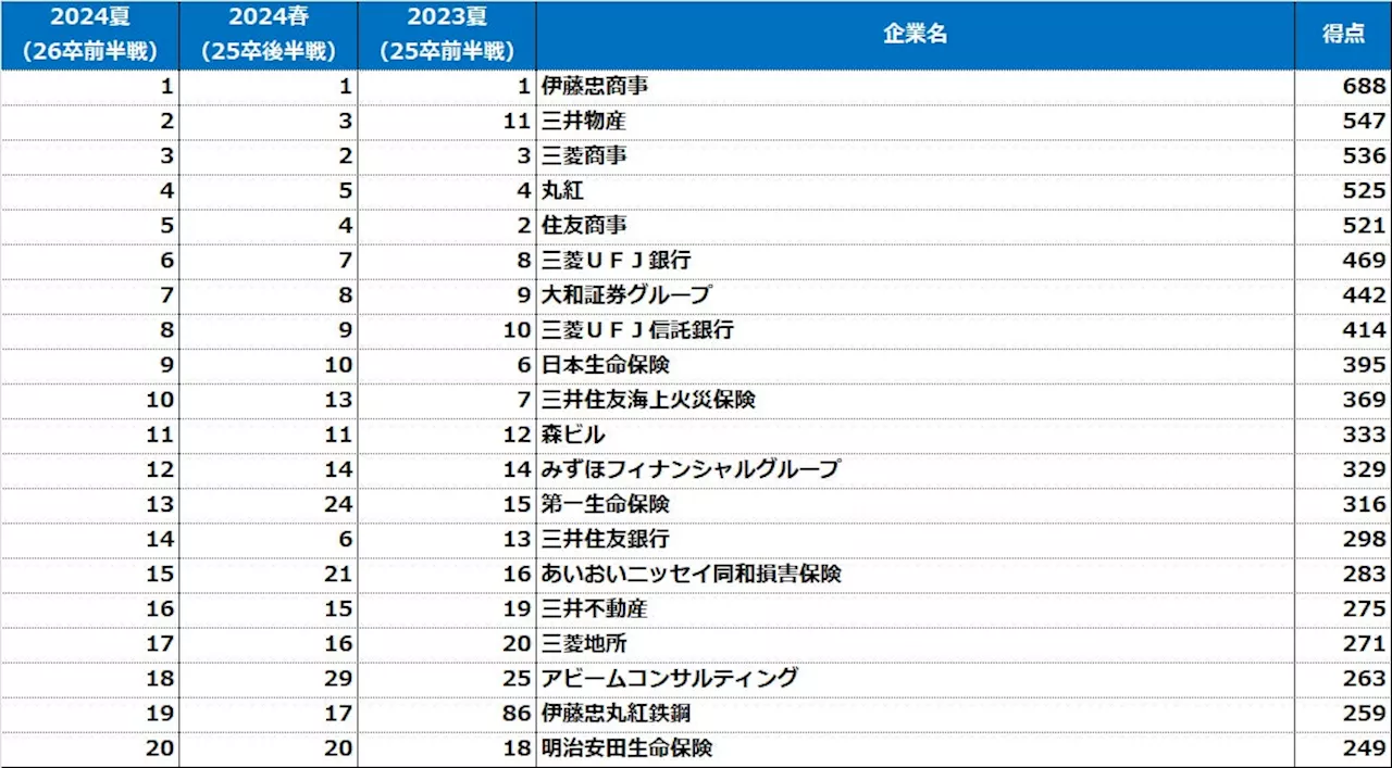 《伊藤忠商事が文系男子V6＆３冠達成》「2026卒就活前半戦（2024年【夏】調査）大学生が選んだ就職先人気企業ランキング」結果発表