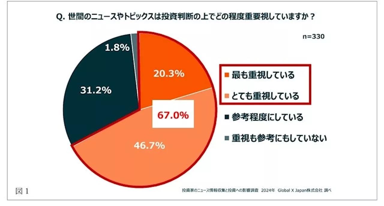 投資家、世間のニュースを重視：自民党総裁選結果に基づく投資行動、半導体やAIへの投資増加