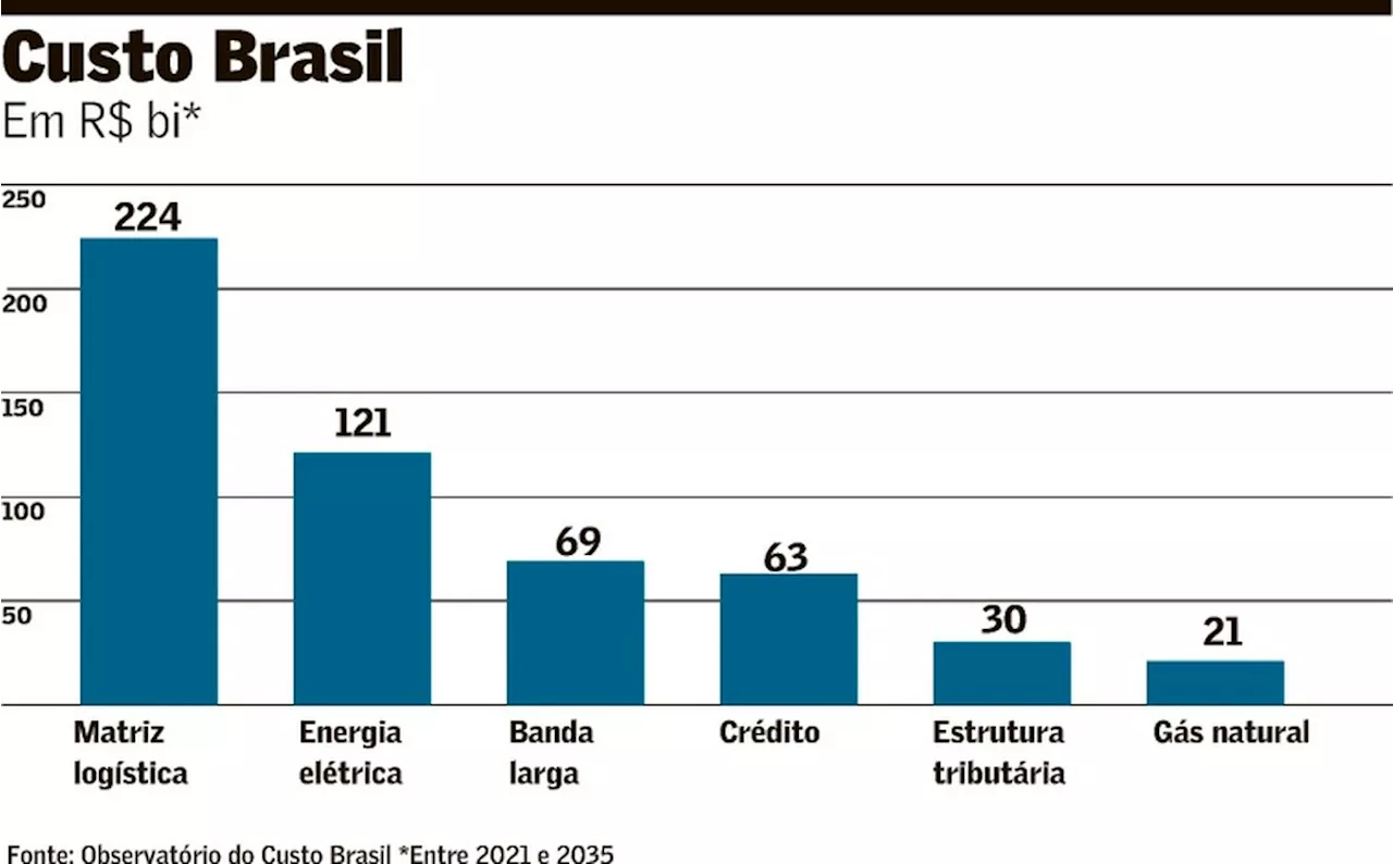 Plataforma tem proposta para baixar Custo Brasil