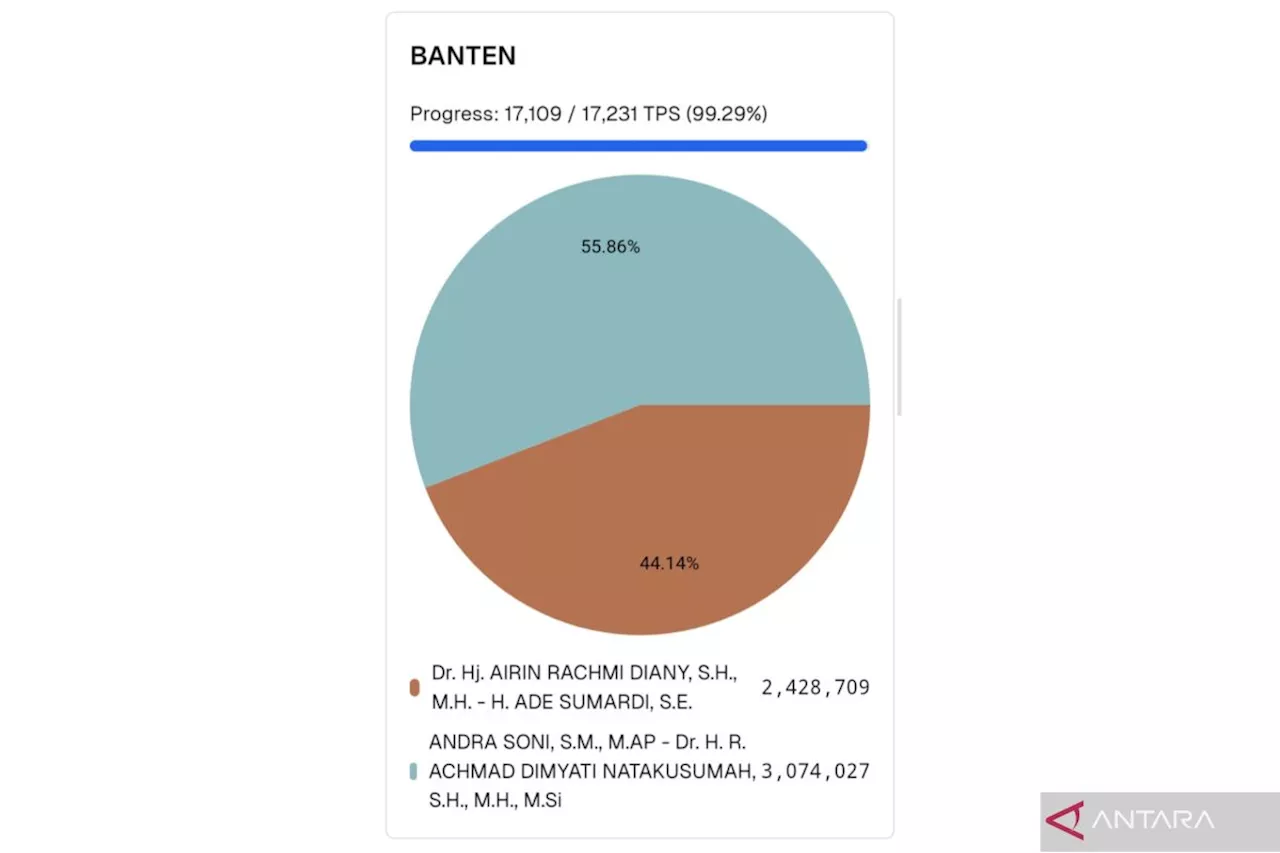 Penghitungan suara KPU: Andra Soni-Dimyati unggul sementara di Banten