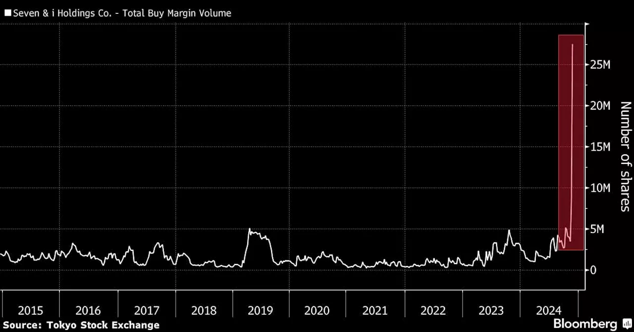 Seven & I Margin Buying Soar as Takeover Race Intensifies