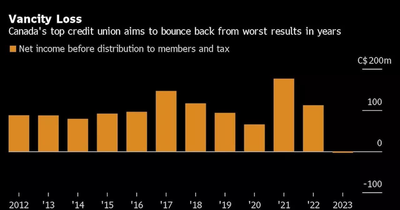 Top Canada Credit Union Plots Bank-Focused Revamp